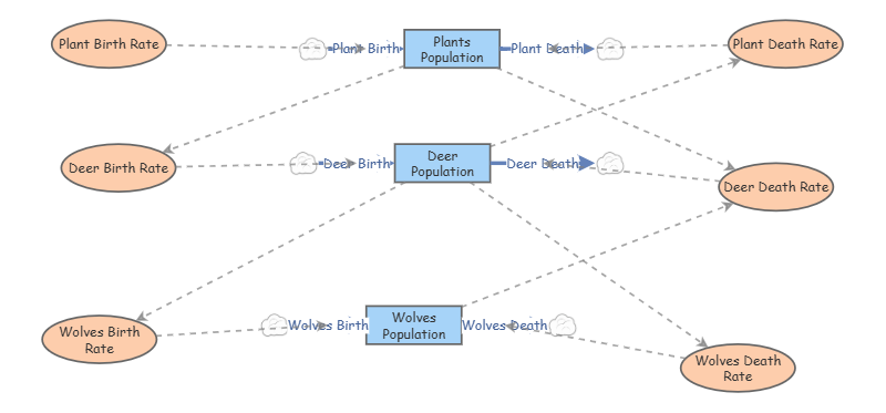 ecosystem | Insight Maker