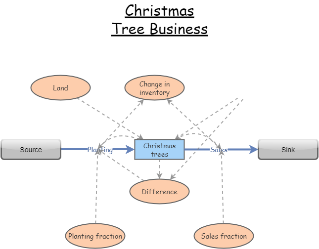 Christmas Tree Business Insight Maker