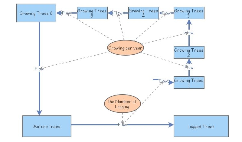 Planting System | Insight Maker