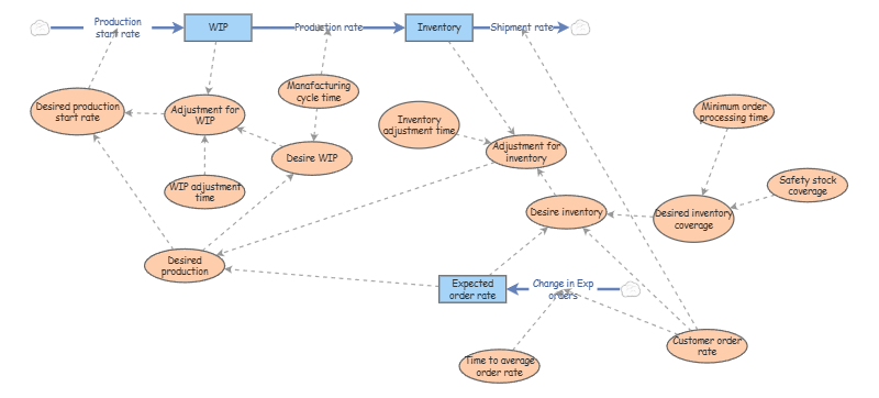 Clone of Clone of Clone of Objective 2 test 1 | Insight Maker