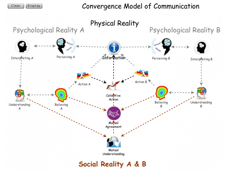 Convergence Model of Communication  Insight Maker