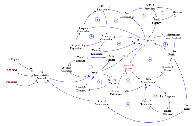 Clone of CLD Airport Transport System | Insight Maker