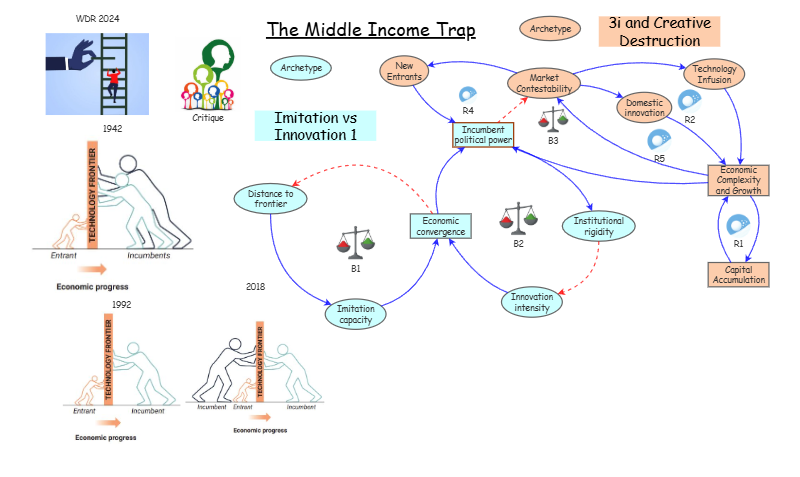 The Middle Income Trap | Insight Maker