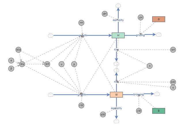Assignment 1. Van Langevelde et al. (2003) Model | Insight Maker