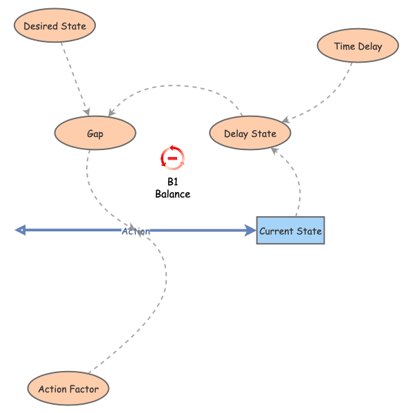 Clone of 2-4 Goal Seeking with Delay | Insight Maker