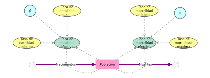 modelo logistico II 3/9 | Insight Maker
