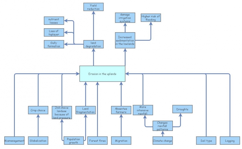 problem tree erosion | Insight Maker