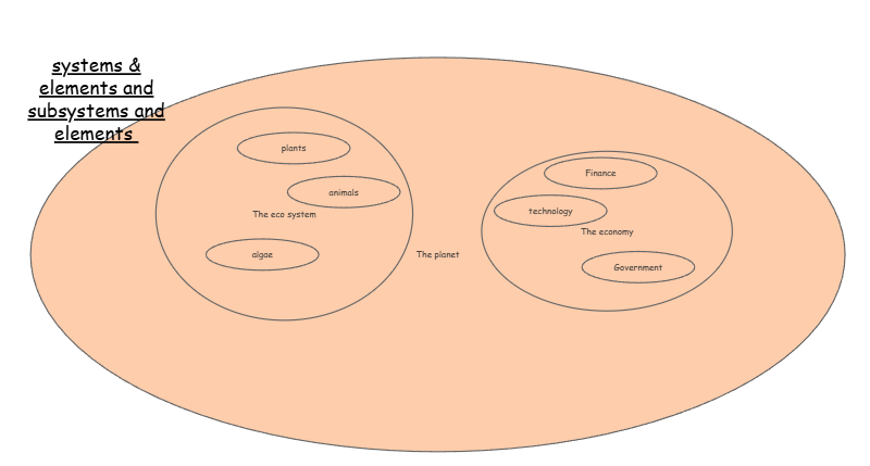 Systems Thinking - Elements | Insight Maker