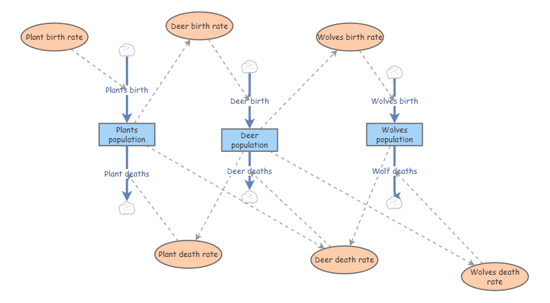 Ecosystem | Insight Maker