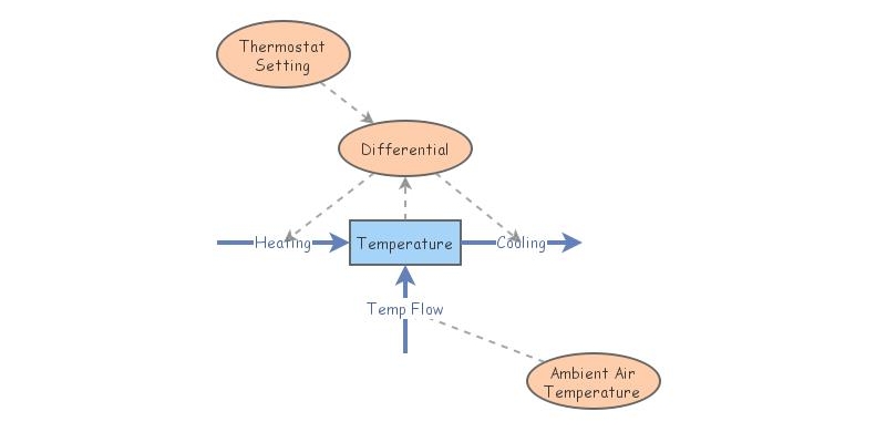 Self-Correcting Temperature System | Insight Maker