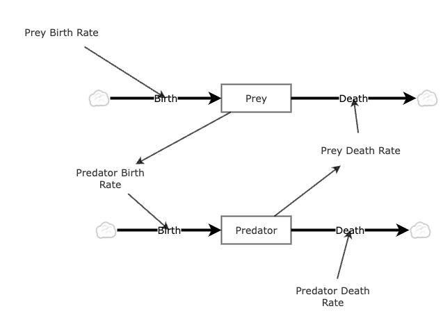 Predator - Prey | Insight Maker
