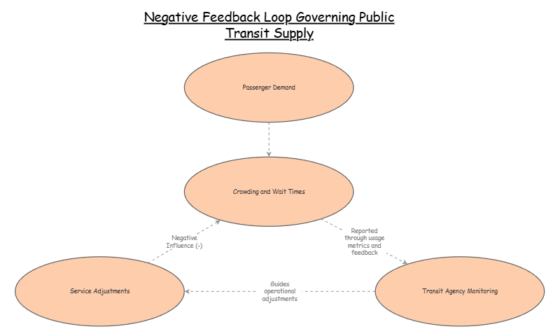 Negative Feedback Loop | Insight Maker