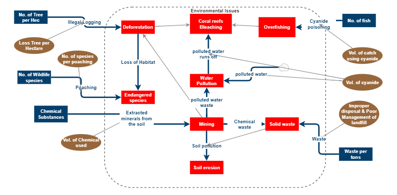 Environmental Issues in Palawan | Insight Maker