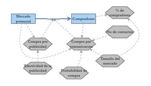 EJEMPLO 2 | Insight Maker