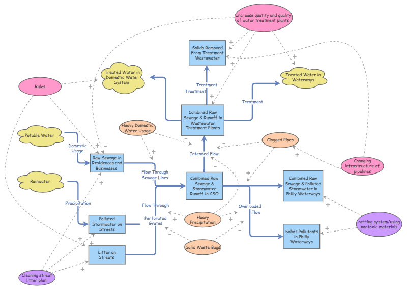 Stock And Flow Chart Leverage Points Insight Maker