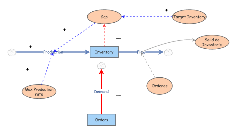 Clone of Teaching model of production and balanced loop | Insight Maker