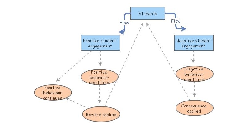 Classroom management | Insight Maker
