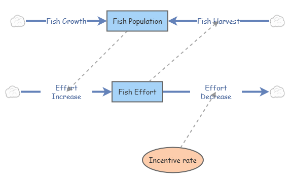 fishing Population and Fishing Effort Model | Insight Maker
