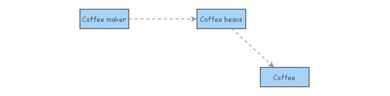 coffee | Insight Maker