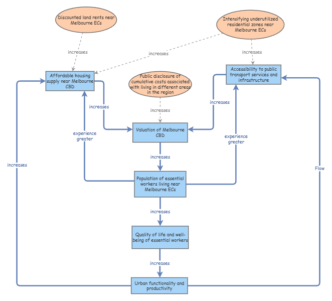 Systems Diagram - Solutions | Insight Maker