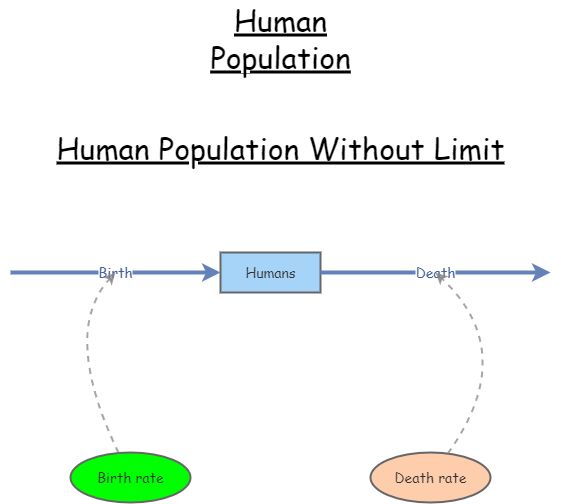 Human Population without Limit Insight Maker