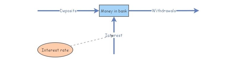 Money in bank example | Insight Maker
