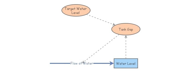 Stock and Flow Simulation | Insight Maker