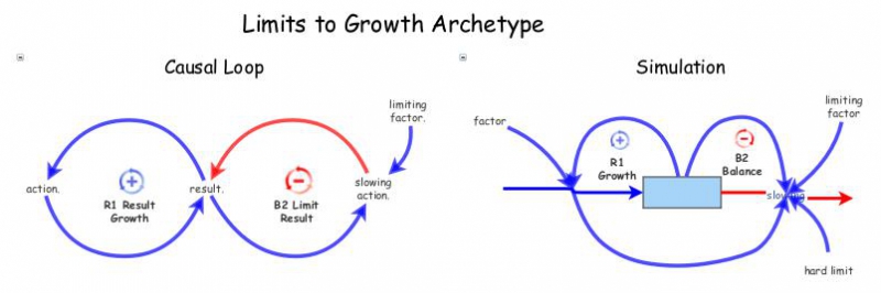Clone Of Limits To Growth Archetype Insight Maker