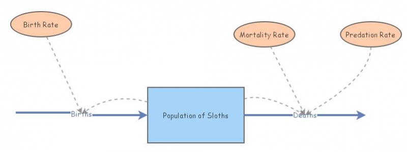 Population Model | Insight Maker