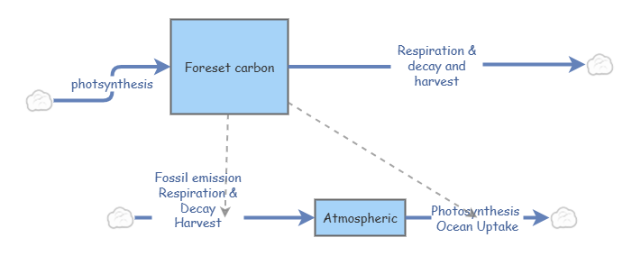 Model Exercise Forest carbon | Insight Maker