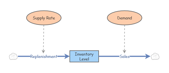 Stock and Flow Diagram | Insight Maker