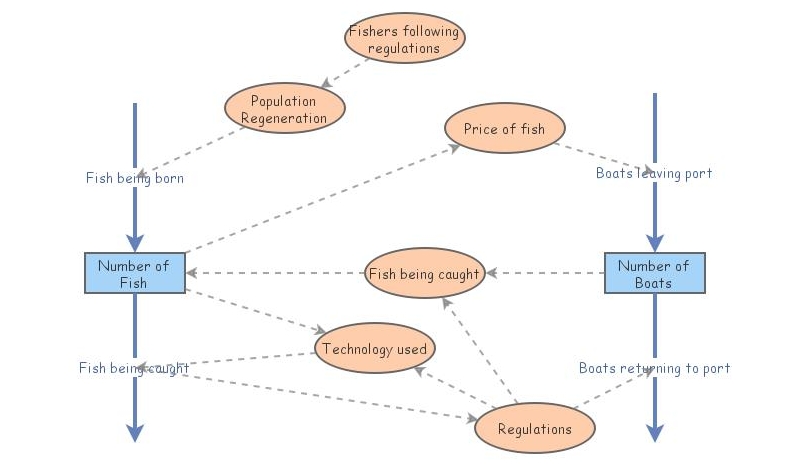 Fisheries system | Insight Maker