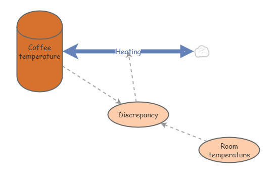 Coffee Warming process Task C | Insight Maker