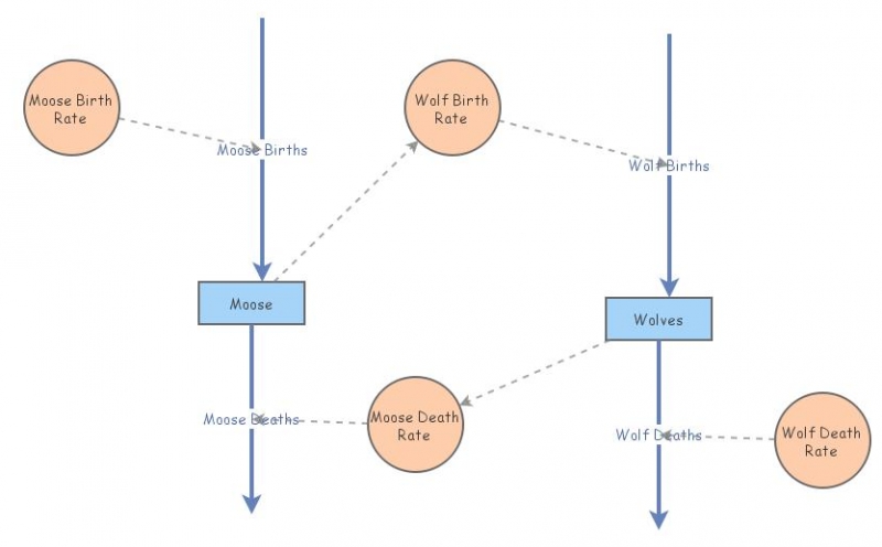 Moose and Wolves Example | Insight Maker