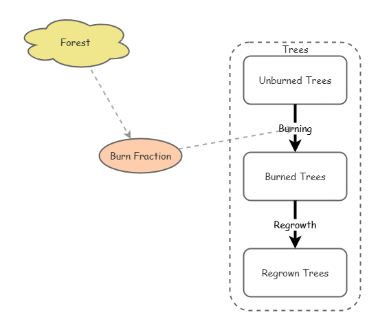 Forest Fire Model | Insight Maker