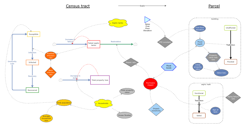 JaxTwin Logical Framework | Insight Maker