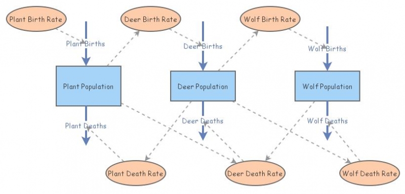 Ecosystem Model | Insight Maker