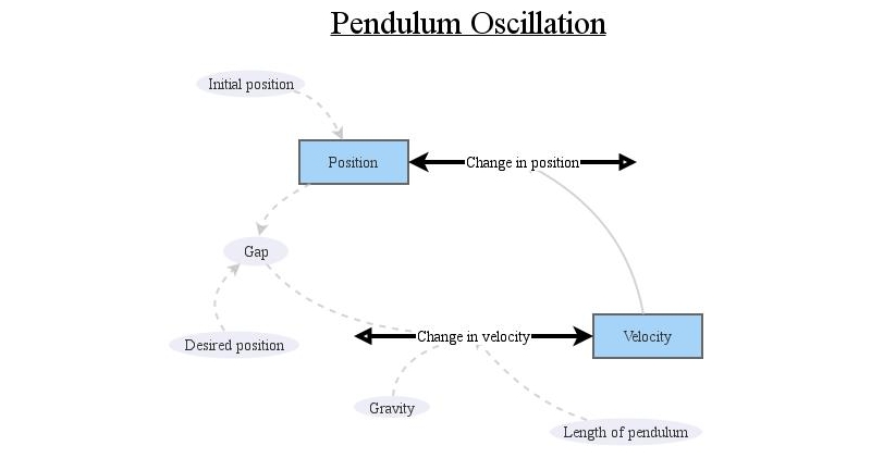 Pendulum | Insight Maker