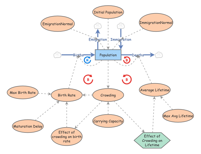 Scenario Population Dynamics | Insight Maker
