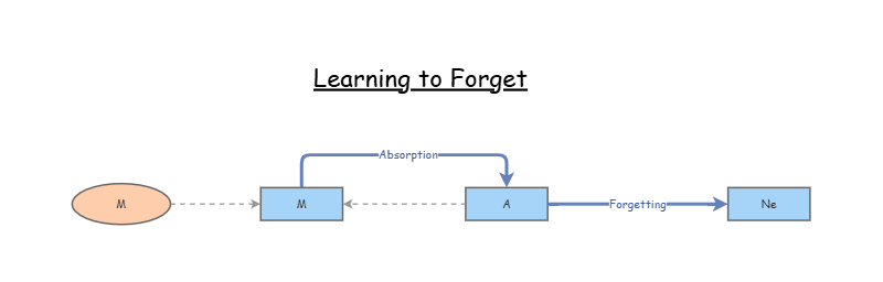 Learning to forget | Insight Maker