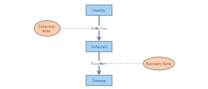 Disease Dynamics (SD) | Insight Maker