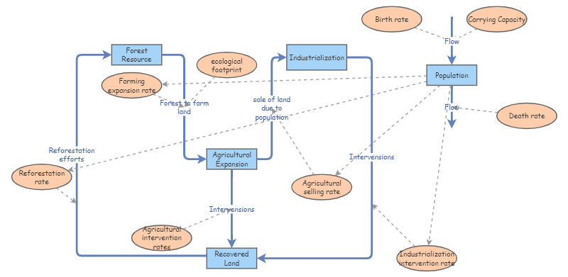 Final Presentation Insight Maker