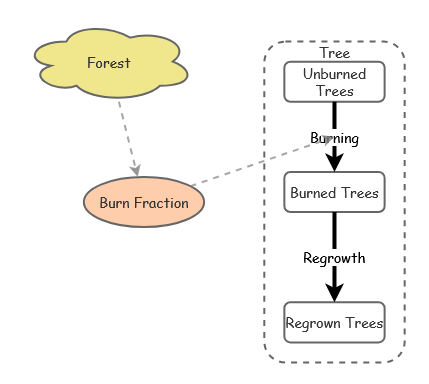 Clone of Forest Fire Model | Insight Maker