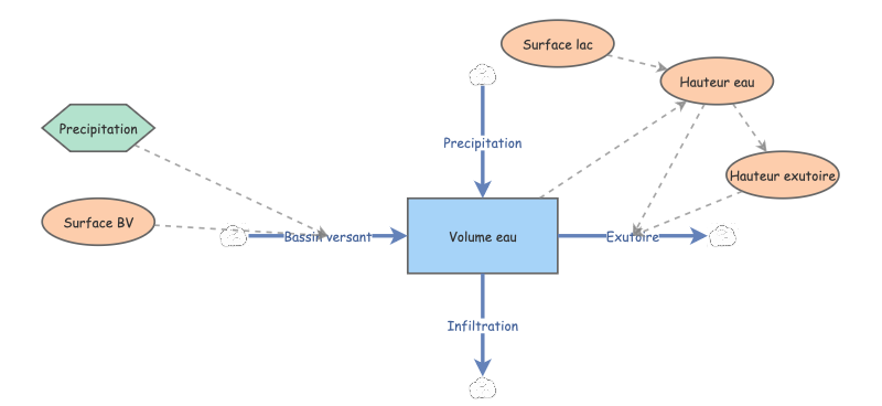 Examen exercice 1 | Insight Maker