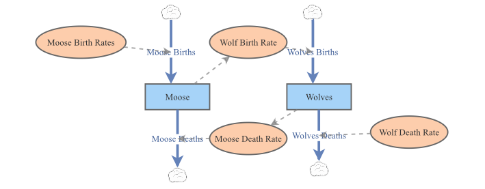 Moose and Wolves | Insight Maker