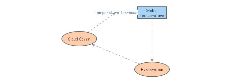 Positive Feedback Loop | Insight Maker