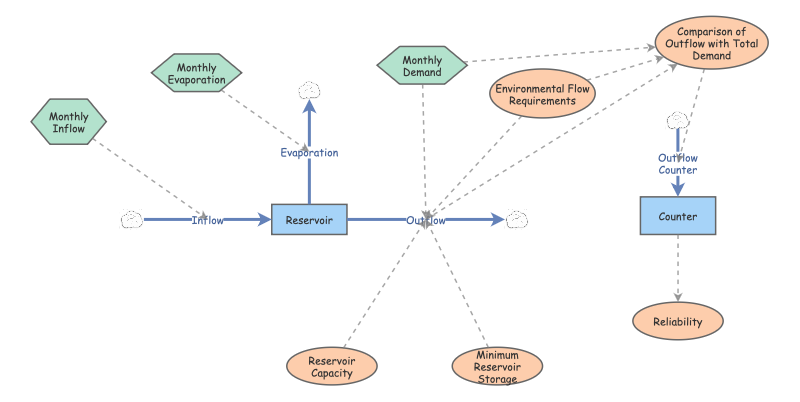 Modeling Exercise | Insight Maker