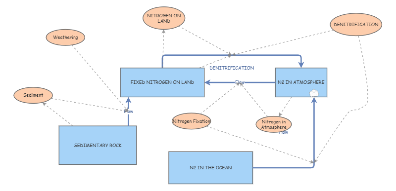 NITROGEN CYCLE | Insight Maker