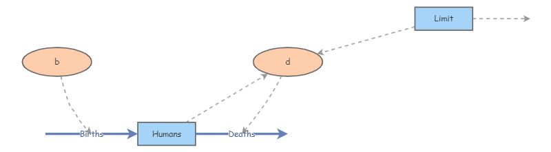 Malthus Model | Insight Maker