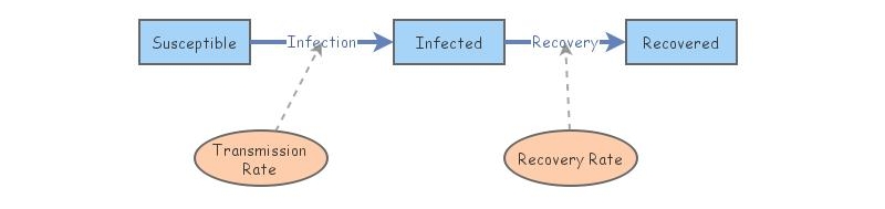 Lab 8 disease ecology | Insight Maker